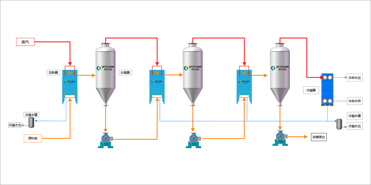 Plate rising film evaporator