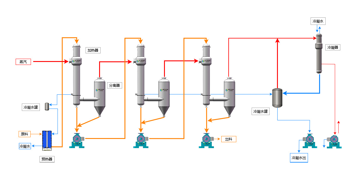 Tube multi-effect evaporator