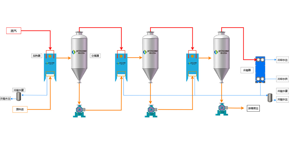 Plate multi-effect evaporator