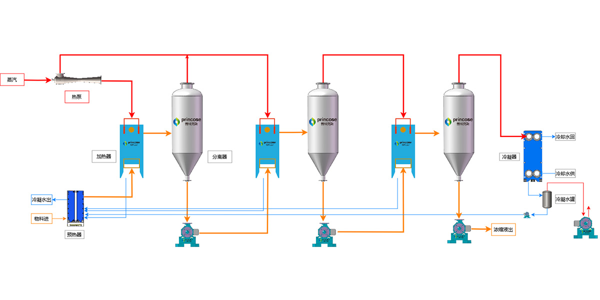 Plate TVR (Thermal Vapor Recompression) evaporator
