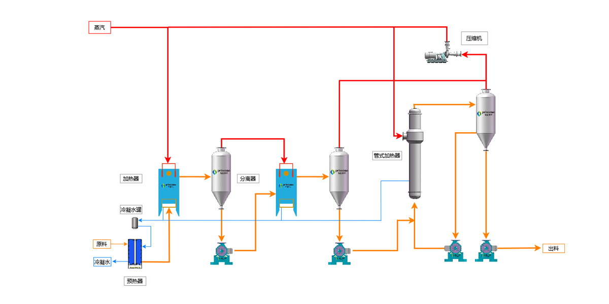 Plate 2+1 MVR evaporator
