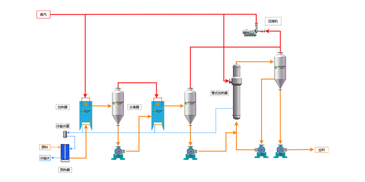 Plate rising film + forced circulation evaporator