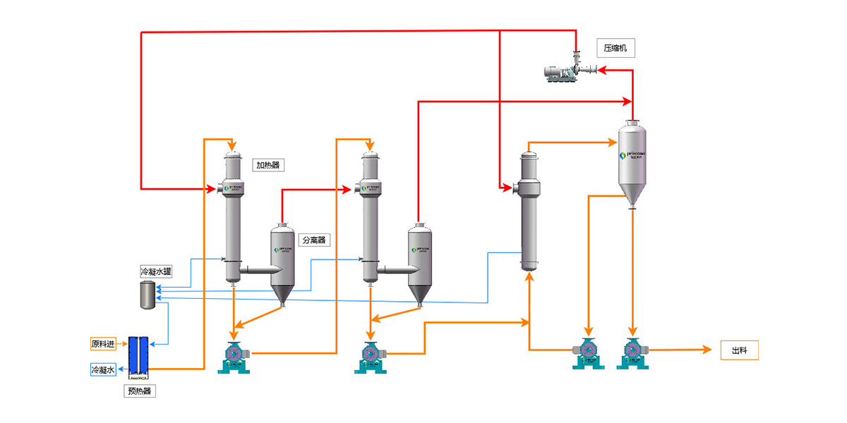 Tube 2+1 MVR evaporator