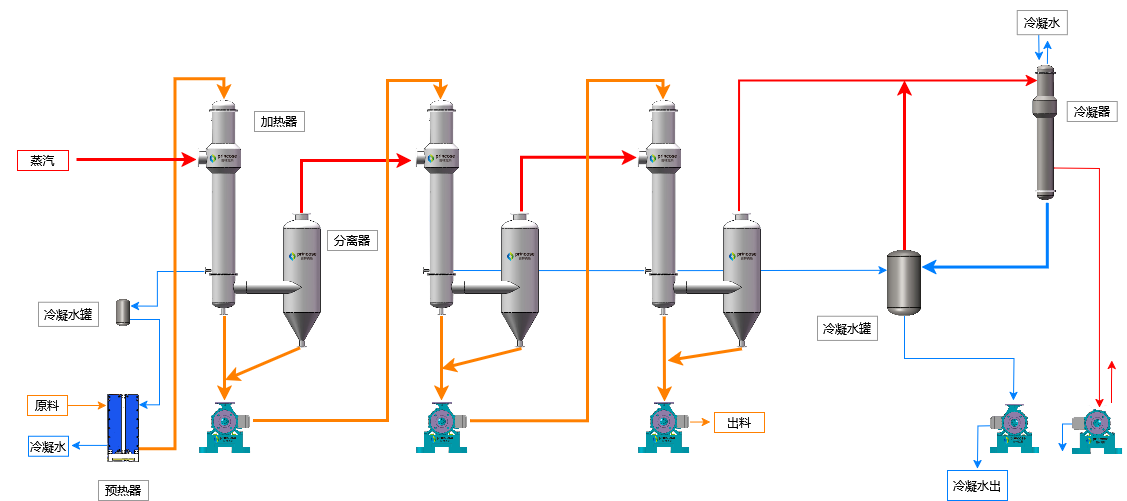 Tube falling film evaporator