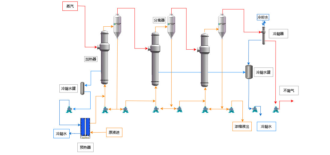 Tube forced circulation evaporator