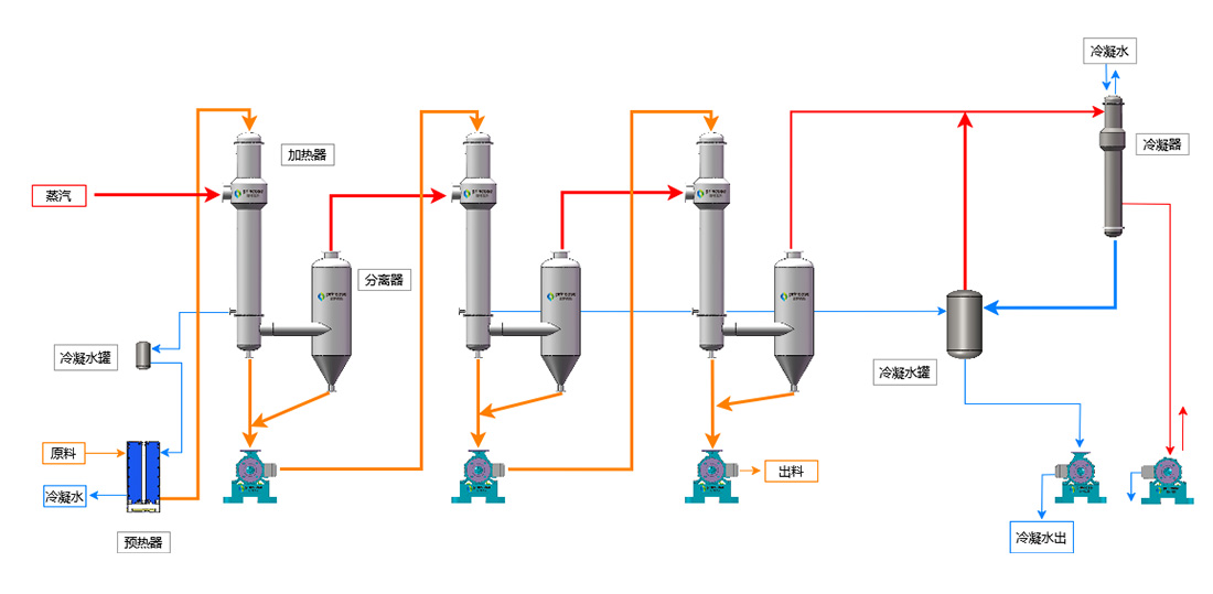 Tubular Multi-Effect Evaporation System