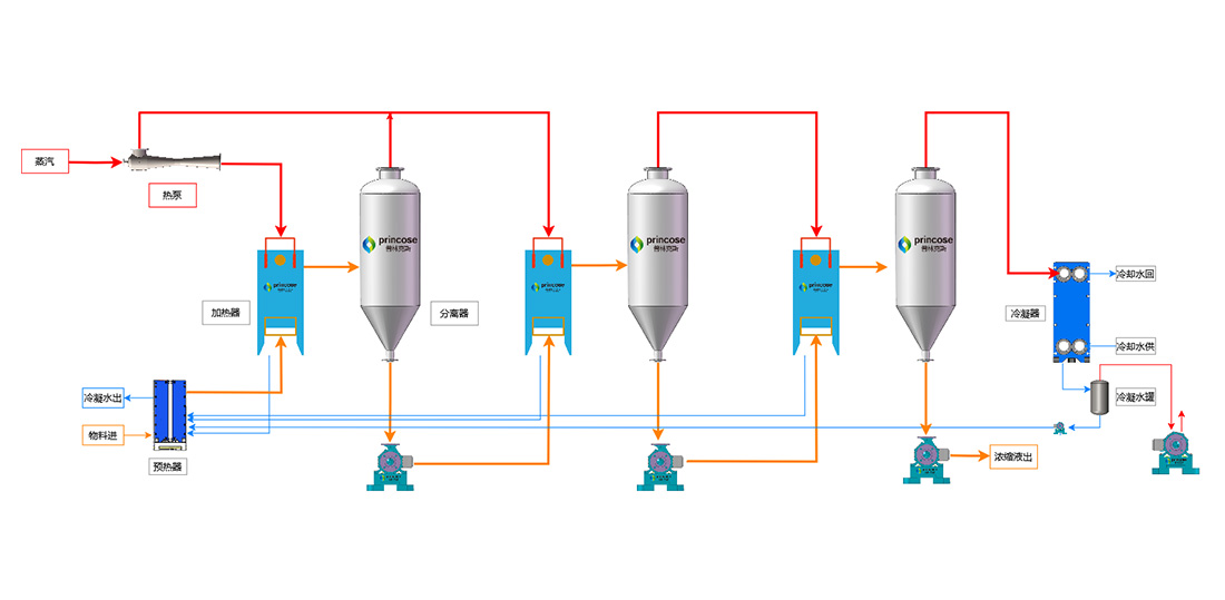 板式TVR多效蒸發(fā)系統(tǒng)