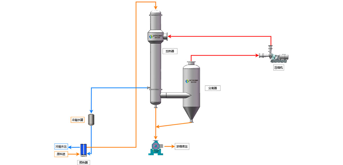單效管式MVR蒸發(fā)系統(tǒng)